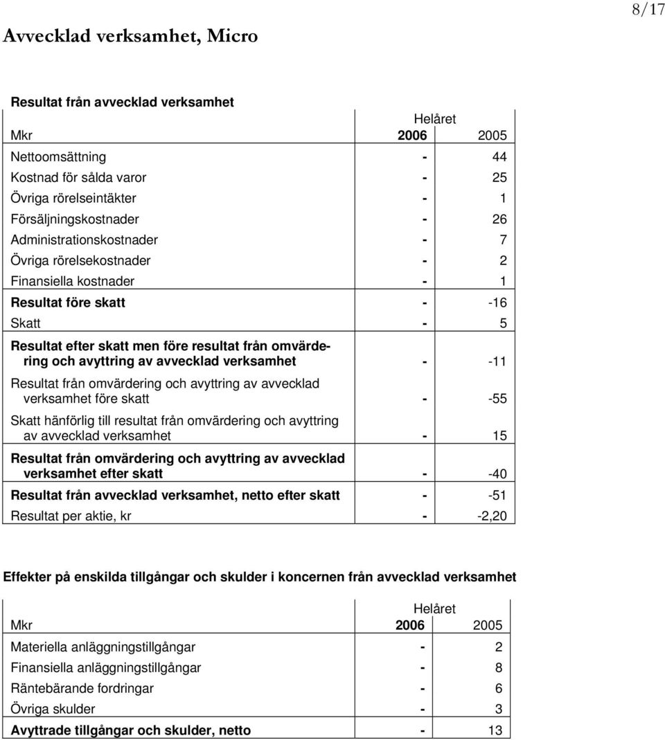 avvecklad verksamhet - -11 Resultat från omvärdering och avyttring av avvecklad verksamhet före skatt - -55 Skatt hänförlig till resultat från omvärdering och avyttring av avvecklad verksamhet - 15