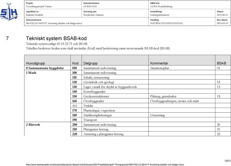 Situationsplan 01 1 Mark 100 Sammansatt redovisning 110 Schakt, terrassering 120 Geoteknik och geologi 12 130 Lager i mark för skydd av byggnadsverk 13 140 Konstbyggnader 150 Geokonstruktioner