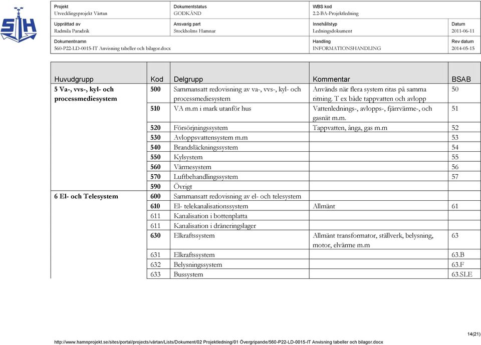 m 53 540 Brandsläckningssystem 54 550 Kylsystem 55 560 Värmesystem 56 570 Luftbehandlingssystem 57 590 Övrigt 6 El- och Telesystem 600 Sammansatt redovisning av el- och telesystem 610 El-