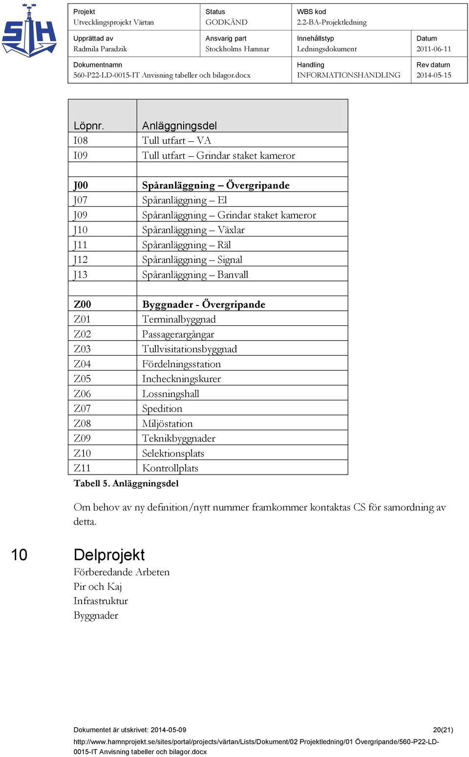 Spåranläggning Växlar Spåranläggning Räl Spåranläggning Signal Spåranläggning Banvall Z00 Z01 Z02 Z03 Z04 Z05 Z06 Z07 Z08 Z09 Z10 Z11 Tabell 5.