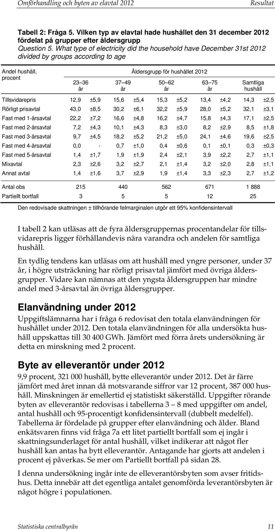 Tillsvidarepris 12,9 ±5,9 15,6 ±5,4 15,3 ±5,2 13,4 ±4,2 14,3 ±2,5 Rörligt prisavtal 43,0 ±8,5 30,2 ±6,1 32,2 ±5,9 28,0 ±5,2 32,1 ±3,1 Fast med 1-savtal 22,2 ±7,2 16,6 ±4,8 16,2 ±4,7 15,8 ±4,3 17,1