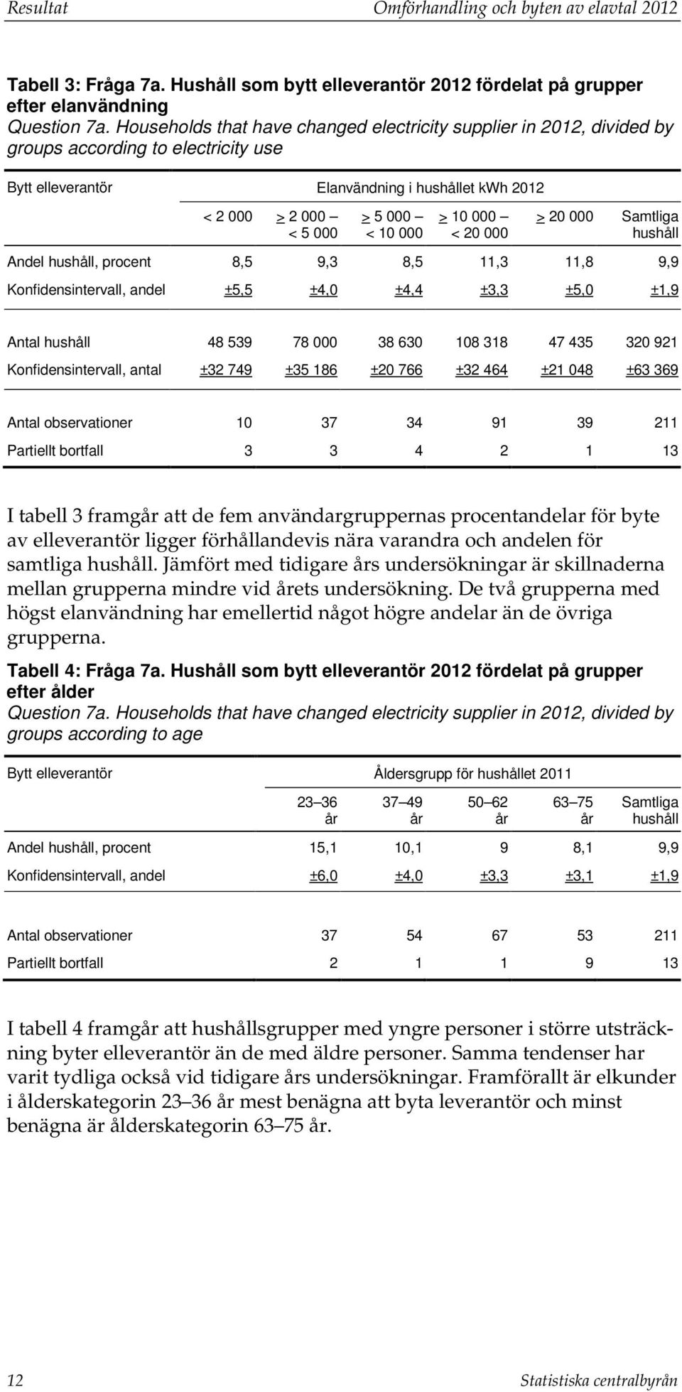 > 10 000 < 20 000 > 20 000 Samtliga hushåll Andel hushåll, procent 8,5 9,3 8,5 11,3 11,8 9,9 Konfidensintervall, andel ±5,5 ±4,0 ±4,4 ±3,3 ±5,0 ±1,9 Antal hushåll 48 539 78 000 38 630 108 318 47 435