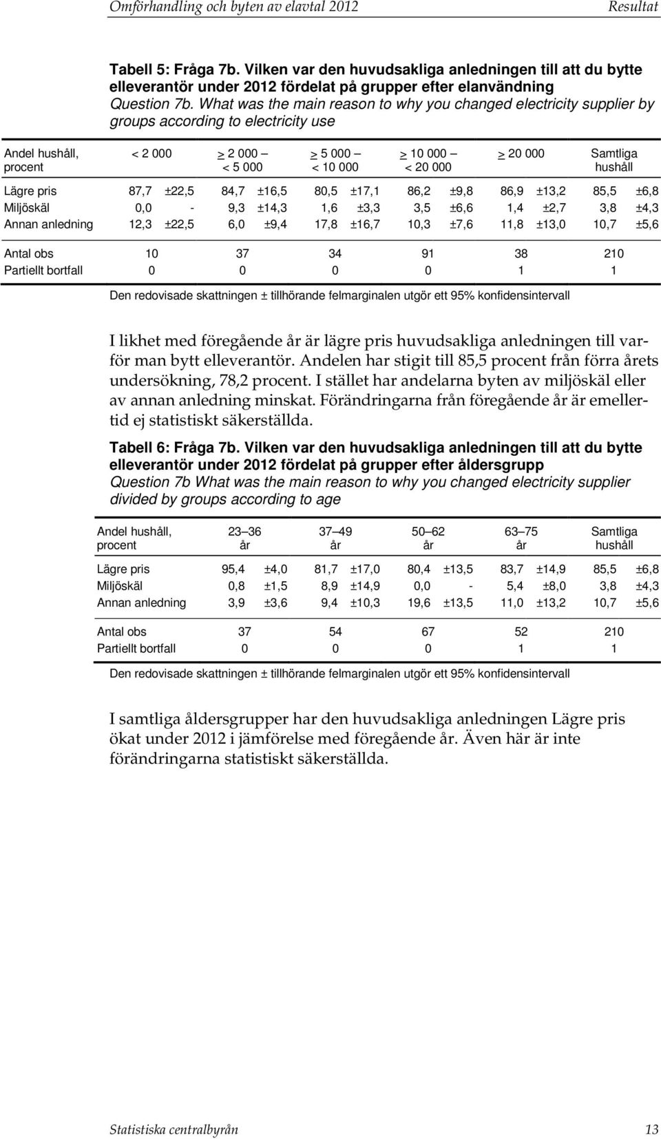 What was the main reason to why you changed electricity supplier by groups according to electricity use < 2 000 > 2 000 < 5 000 > 5 000 < 10 000 > 10 000 < 20 000 > 20 000 Samtliga hushåll Lägre pris