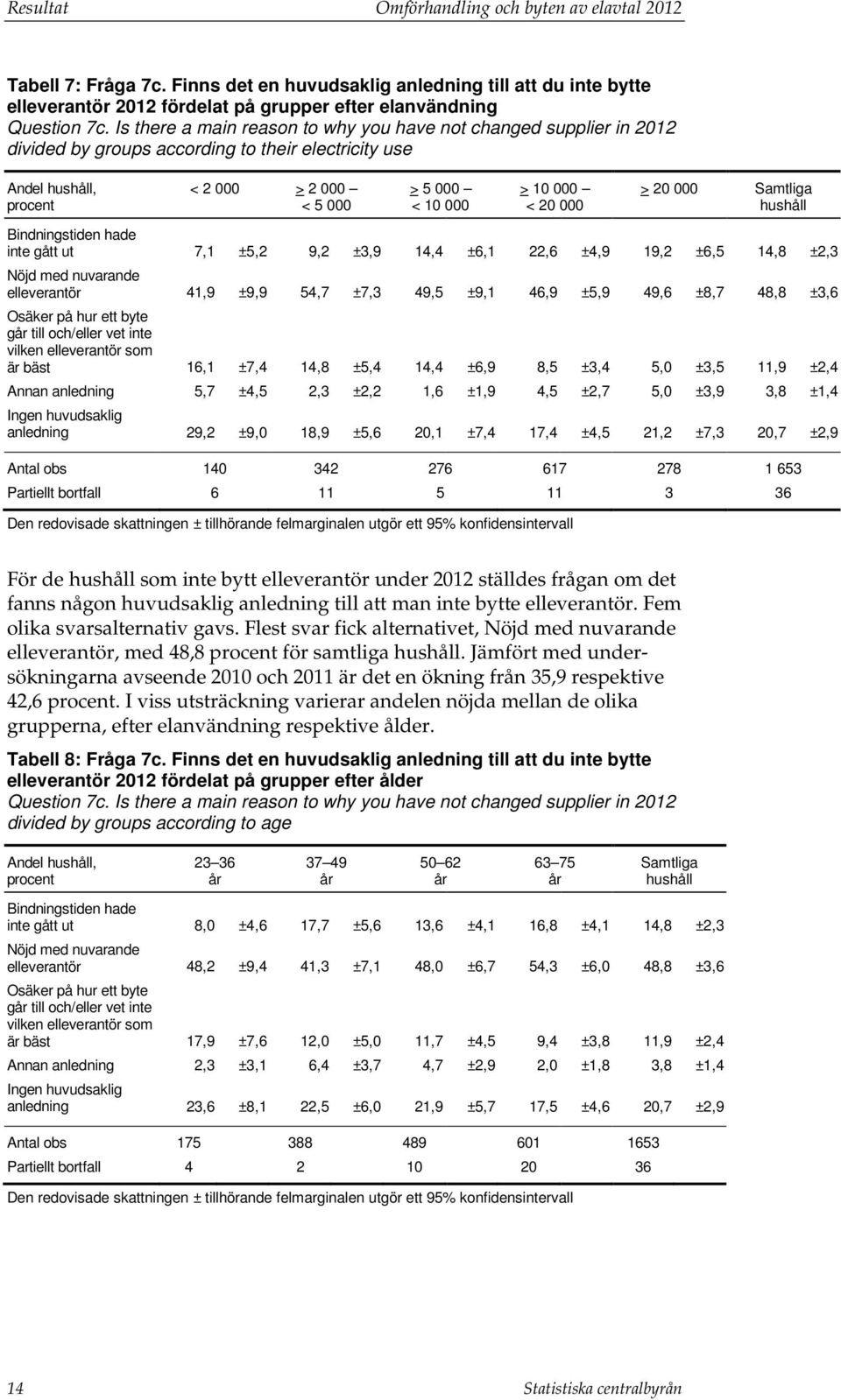 000 > 20 000 Samtliga hushåll Bindningstiden hade inte gått ut 7,1 ±5,2 9,2 ±3,9 14,4 ±6,1 22,6 ±4,9 19,2 ±6,5 14,8 ±2,3 Nöjd med nuvarande elleverantör 41,9 ±9,9 54,7 ±7,3 49,5 ±9,1 46,9 ±5,9 49,6