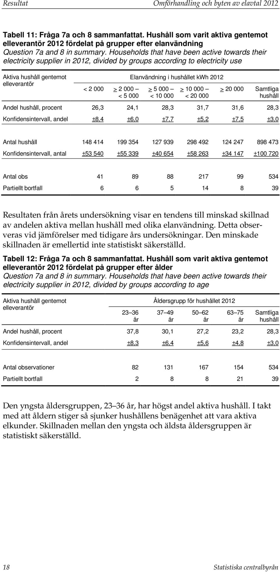 Households that have been active towards their electricity supplier in 2012, divided by groups according to electricity use Aktiva hushåll gentemot elleverantör < 2 000 > 2 000 < 5 000 Elanvändning i