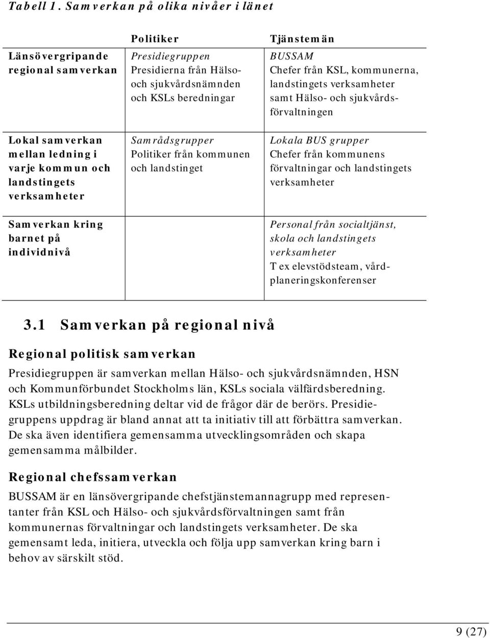 Presidiegruppen Presidierna från Hälsooch sjukvårdsnämnden och KSLs beredningar Samrådsgrupper Politiker från kommunen och landstinget Tjänstemän BUSSAM Chefer från KSL, kommunerna, landstingets