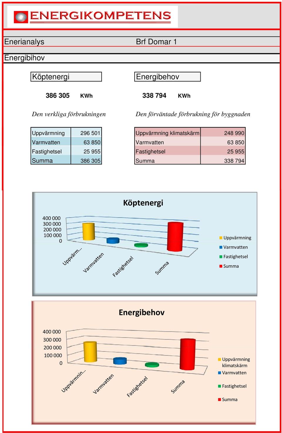 850 Fastighetsel 25 955 Fastighetsel 25 955 Summa 386 305 Summa 338 794 Köptenergi 400 000 300 000 200 000 100 000 0