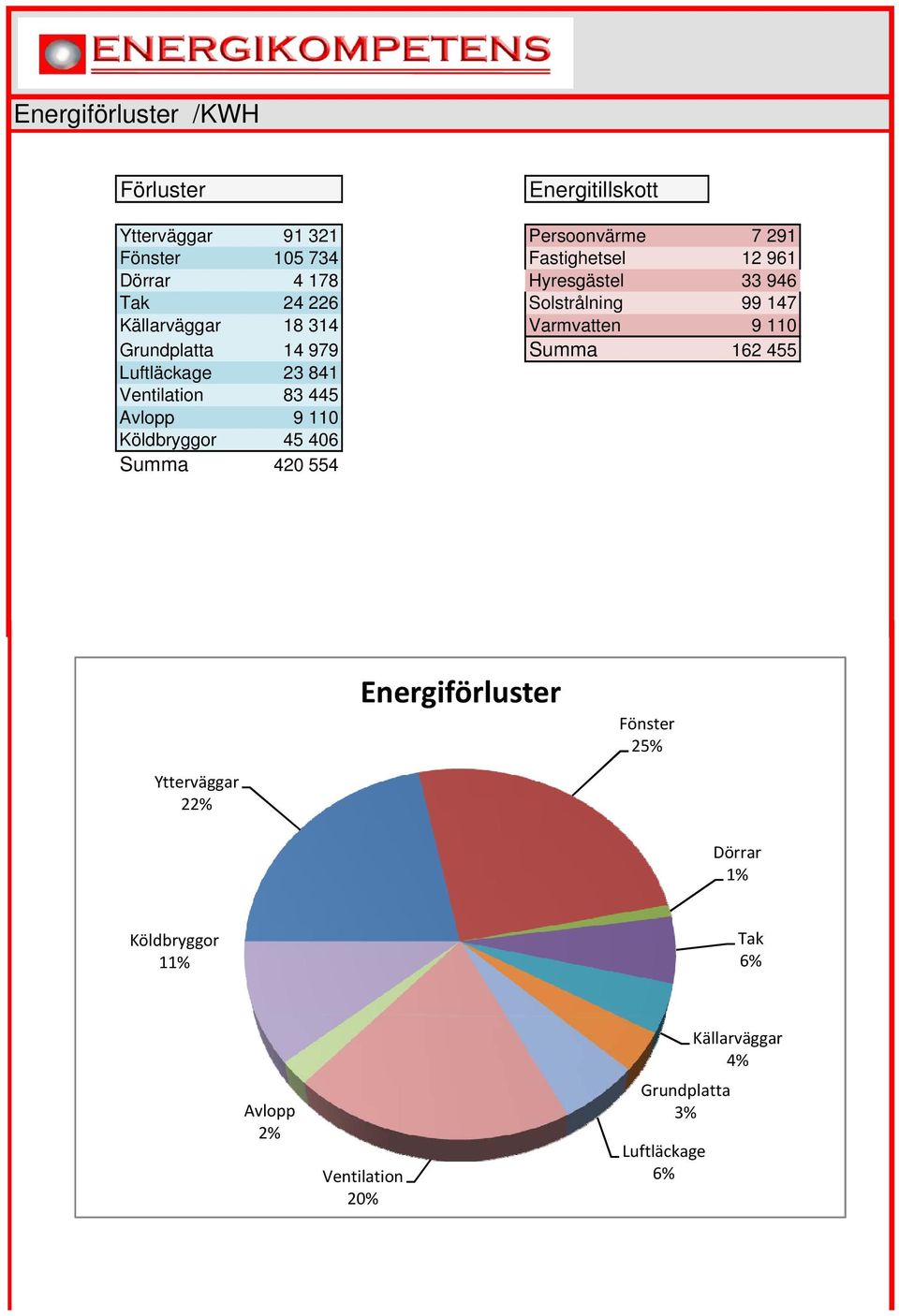 Summa 162 455 Luftläckage 23 841 Ventilation 83 445 Avlopp 9 110 Köldbryggor 45 406 Summa 420 554 Energiförluster Fönster
