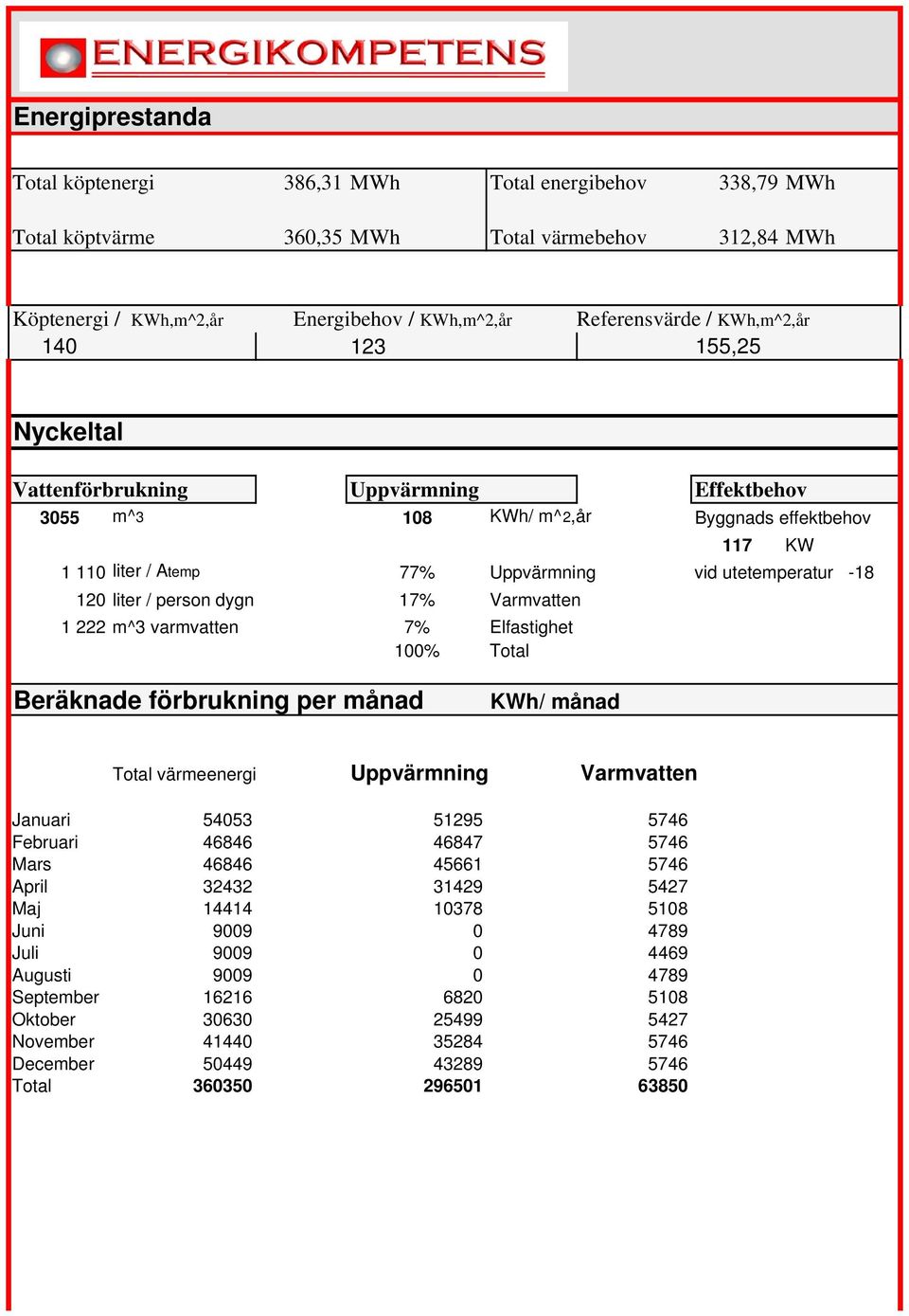 / person dygn 17% Varmvatten 1 222 m^3 varmvatten 7% Elfastighet 100% Total Beräknade förbrukning per månad KWh/ månad Total värmeenergi Uppvärmning Varmvatten Januari 54053 51295 5746 Februari 46846