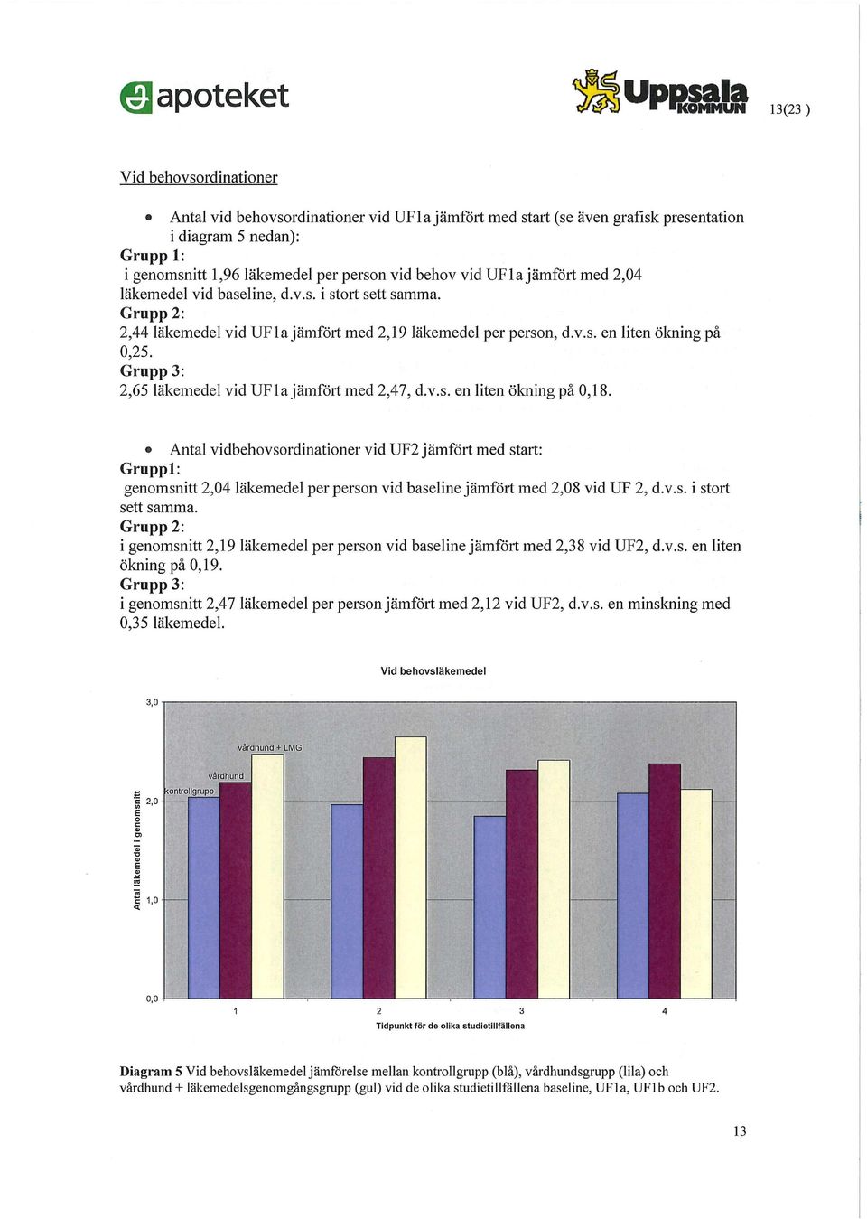 Grupp 3: 2,65 läkemedel vid UFla jämfört med 2,47, d.v.s. en liten ökning på 0,18.