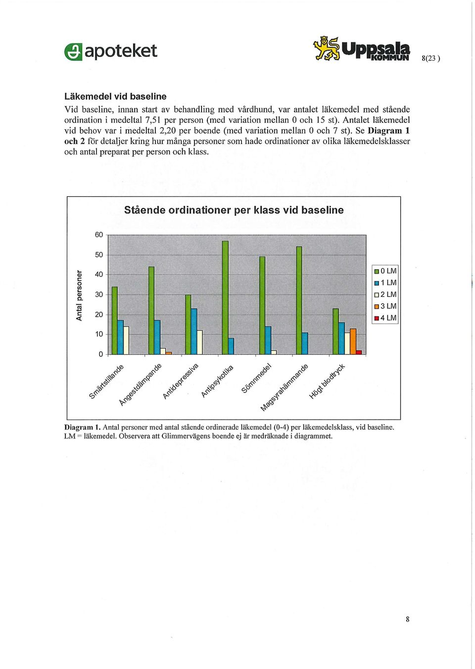 Se Diagram 1 och 2 för detaljer kring hur många personer som hade ordinationer av olika läkemedelsklasser och antal preparat per person och klass.