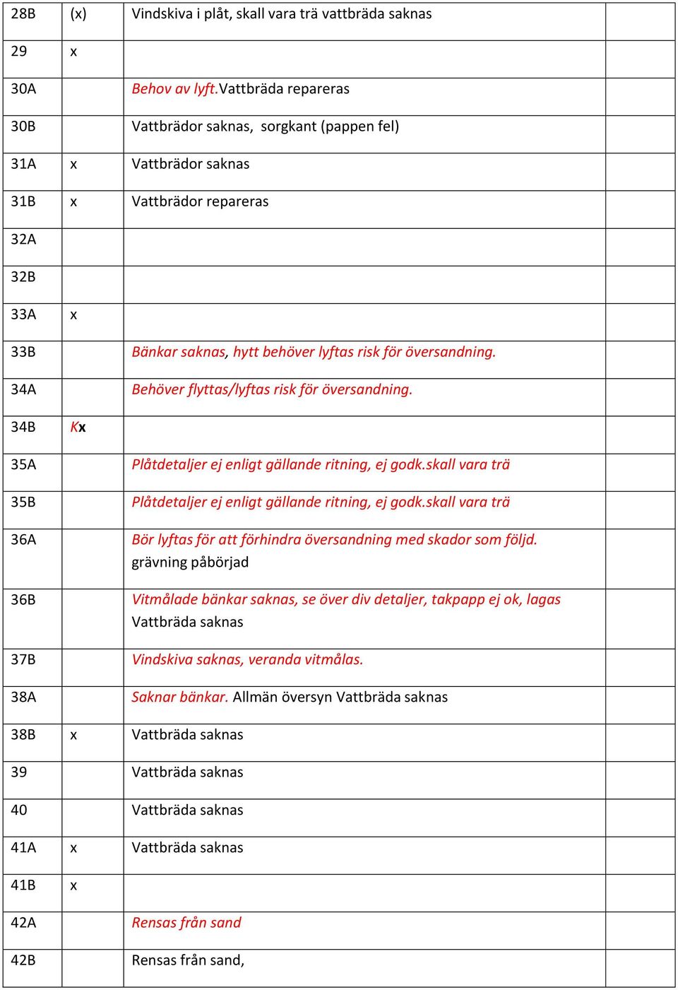 Behöver flyttas/lyftas risk för översandning. 34B 35A 35B 36A 36B 37B 38A Plåtdetaljer ej enligt gällande ritning, ej godk.skall vara trä Plåtdetaljer ej enligt gällande ritning, ej godk.