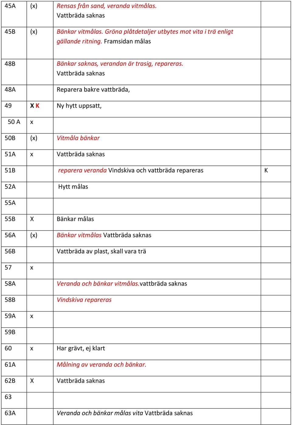 Vattbräda saknas Reparera bakre vattbräda, 49 X Ny hytt uppsatt, 50 A 50B () Vitmåla bänkar 51A Vattbräda saknas 51B reparera veranda Vindskiva och vattbräda repareras 52A Hytt