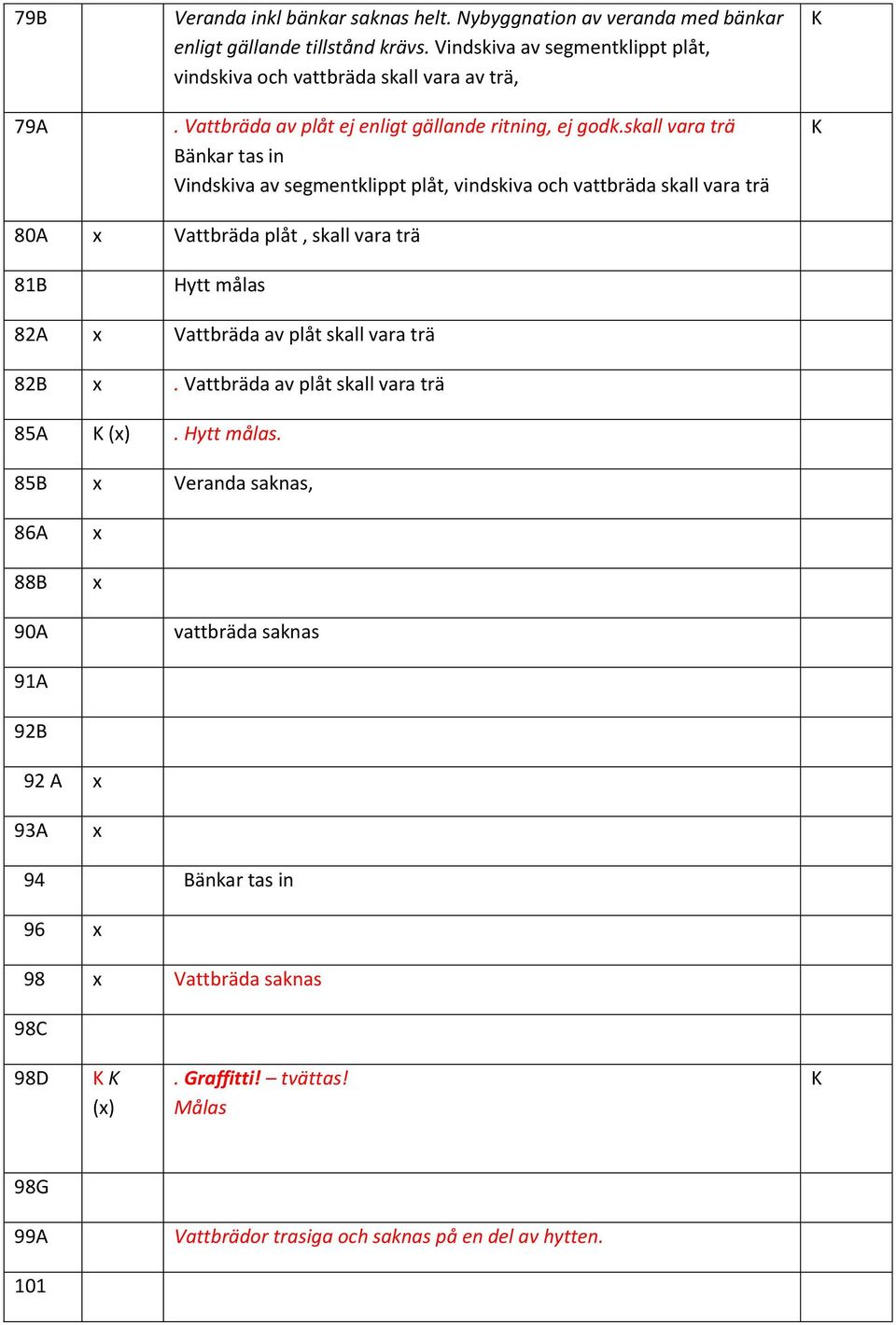 skall vara trä Bänkar tas in Vindskiva av segmentklippt plåt, vindskiva och vattbräda skall vara trä 80A Vattbräda plåt, skall vara trä 81B Hytt målas 82A Vattbräda av plåt