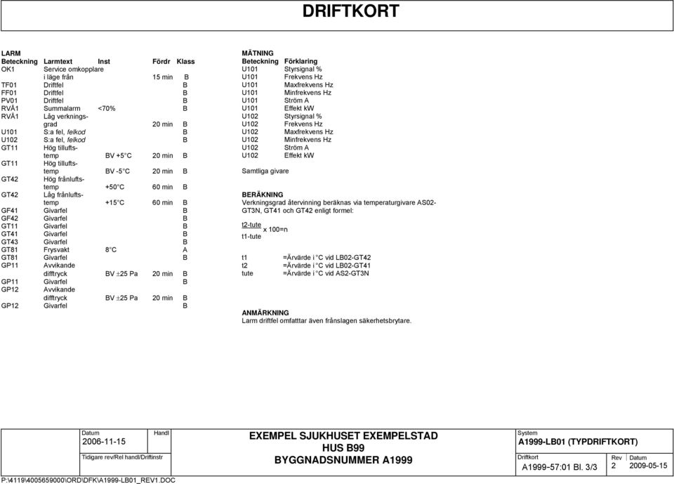 Givarfel B GF42 Givarfel B GT11 Givarfel B GT41 Givarfel B GT43 Givarfel B GT81 Frysvakt 8 C A GT81 Givarfel B GP11 Avvikande difftryck BV ±25 Pa 20 min B GP11 Givarfel B GP12 Avvikande difftryck BV