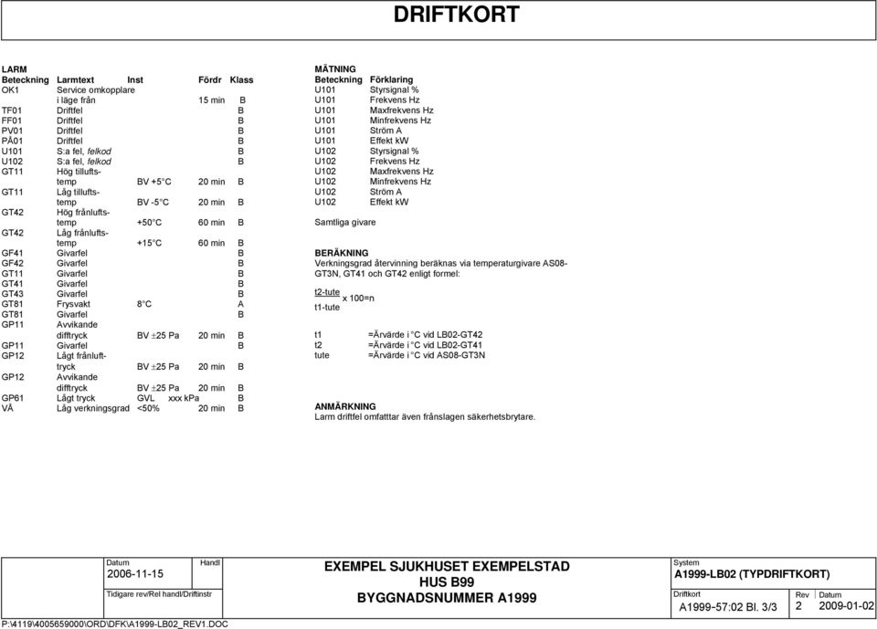 Givarfel B GT41 Givarfel B GT43 Givarfel B GT81 Frysvakt 8 C A GT81 Givarfel B GP11 Avvikande difftryck BV ±25 Pa 20 min B GP11 Givarfel B GP12 GP12 Lågt frånlufttryck BV ±25 Pa 20 min B Avvikande