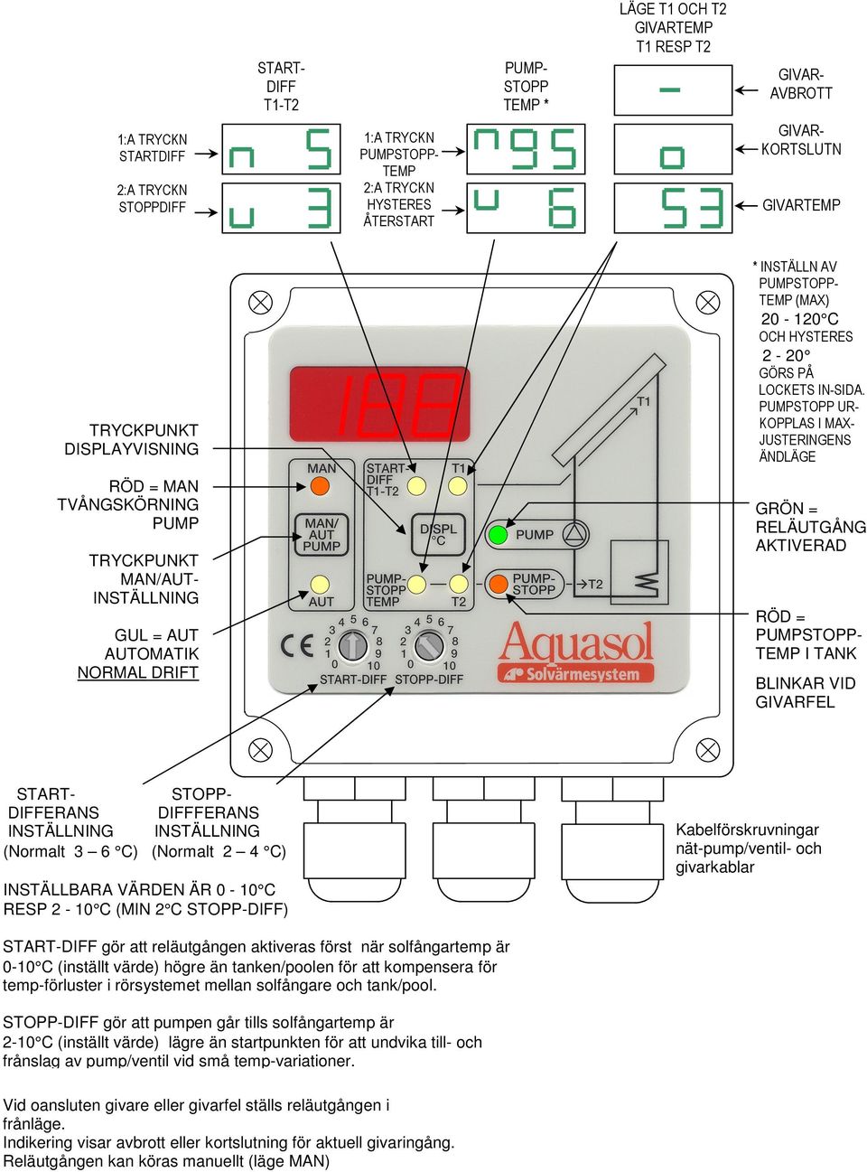 PUMPSTOPP UR- KOPPLAS I MAX- JUSTERINGENS ÄNDLÄGE RÖD = MAN TVÅNGSKÖRNING PUMP TRYCKPUNKT MAN/AUT- INSTÄLLNING GUL = AUT AUTOMATIK NORMAL DRIFT GRÖN = RELÄUTGÅNG AKTIVERAD RÖD = PUMPSTOPP- TEMP I