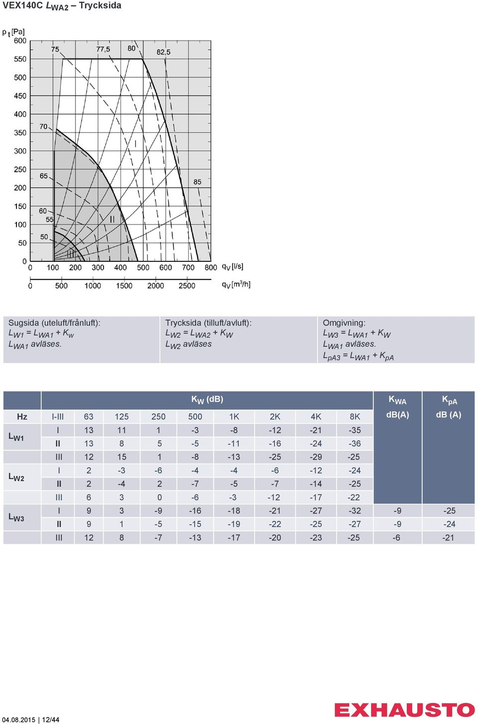 L pa3 = L WA1 + K pa K W (db) Hz I-III 63 125 250 500 1K 2K 4K 8K L W1 I 13 11 1-3 -8-12 -21-35 II 13 8 5-5 -11-16 -24-36 III 12 15 1-8