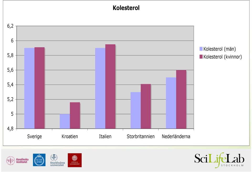 5,4 5,2 5 4,8 Sverige Kroatien