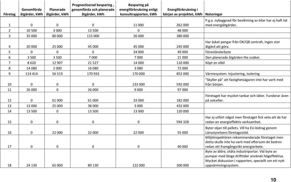 4 20000 25000 45000 45000 245000 Har äskat pengar från OK/Q8 centralt, ingen stor åtgärd att göra. 5 0 0 0 24000 49000 Föreståndarbyte 6 3500 3500 7000 7000 21000 Den planerade åtgärden lite osäker.