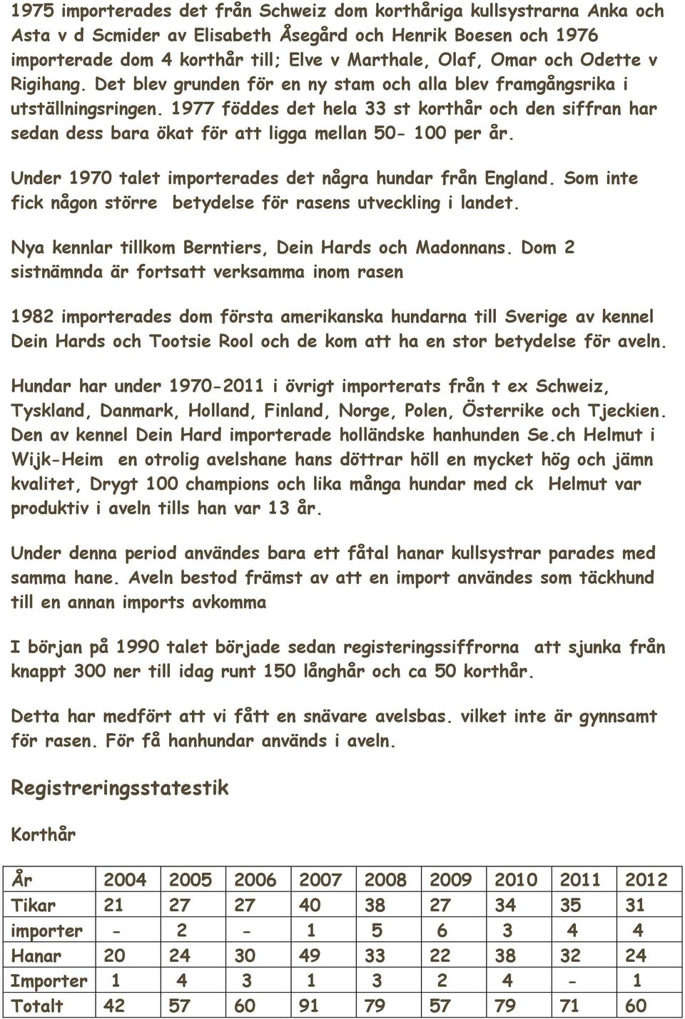 1977 föddes det hela 33 st korthår och den siffran har sedan dess bara ökat för att ligga mellan 50-100 per år. Under 1970 talet importerades det några hundar från England.