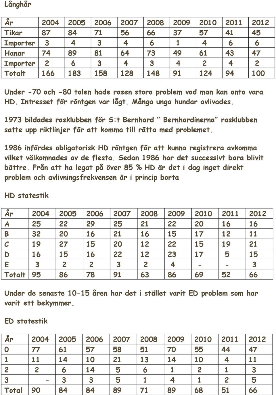 1973 bildades rasklubben för S:t Bernhard Bernhardinerna rasklubben satte upp riktlinjer för att komma till rätta med problemet.