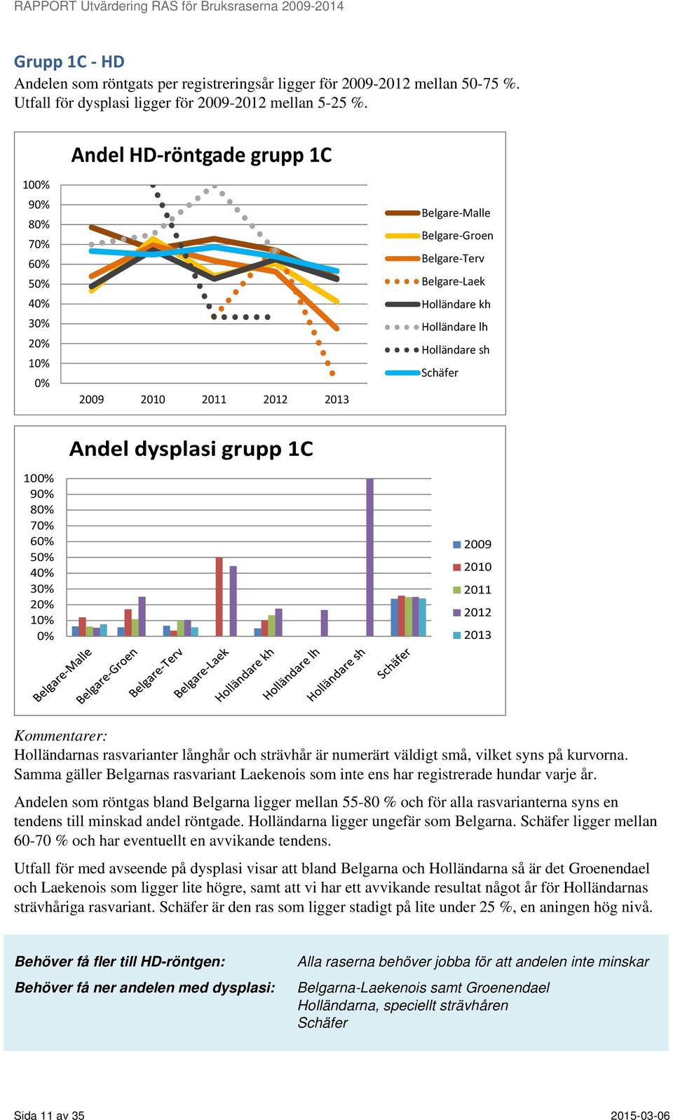 2012 2013 Kommentarer: Holländarnas rasvarianter långhår och strävhår är numerärt väldigt små, vilket syns på kurvorna.
