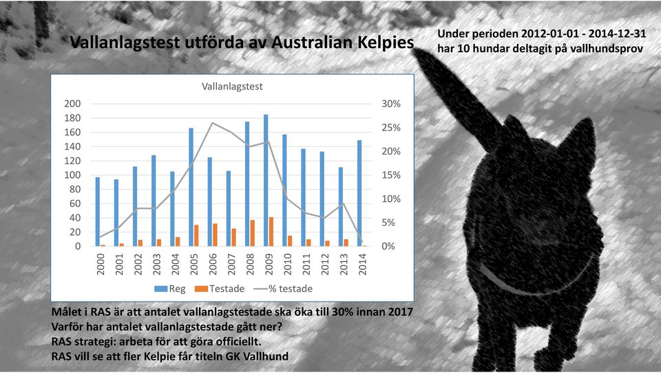 antalet vallanlagstestade gått ner? RAS strategi: arbeta för att göra officiellt.