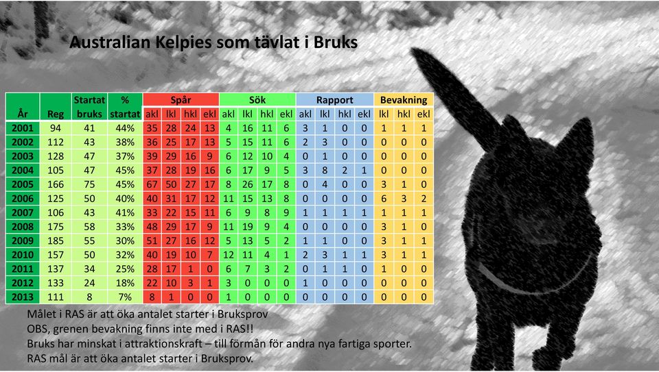 ekl lkl hkl ekl 3 3 3 3 3 Målet i RAS är att öka antalet starter i Bruksprov OBS, grenen bevakning finns inte med i RAS!