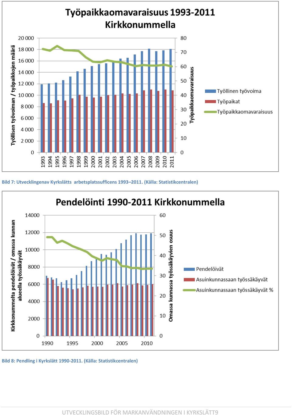 (Källa: Statistikcentralen) Bild 8: Pendling i