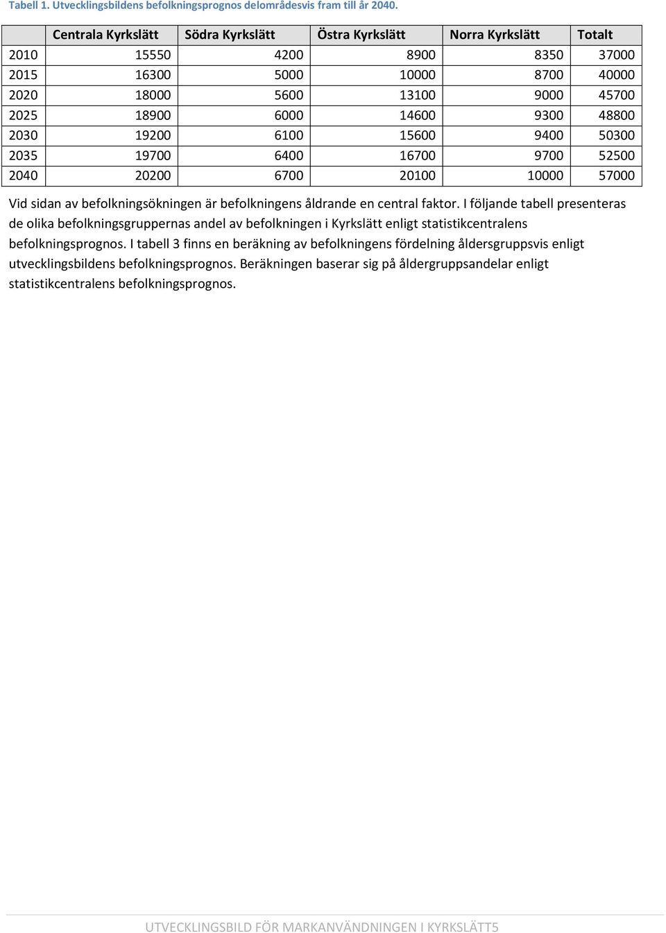 48800 2030 19200 6100 15600 9400 50300 2035 19700 6400 16700 9700 52500 2040 20200 6700 20100 10000 57000 Vid sidan av befolkningsökningen är befolkningens åldrande en central faktor.