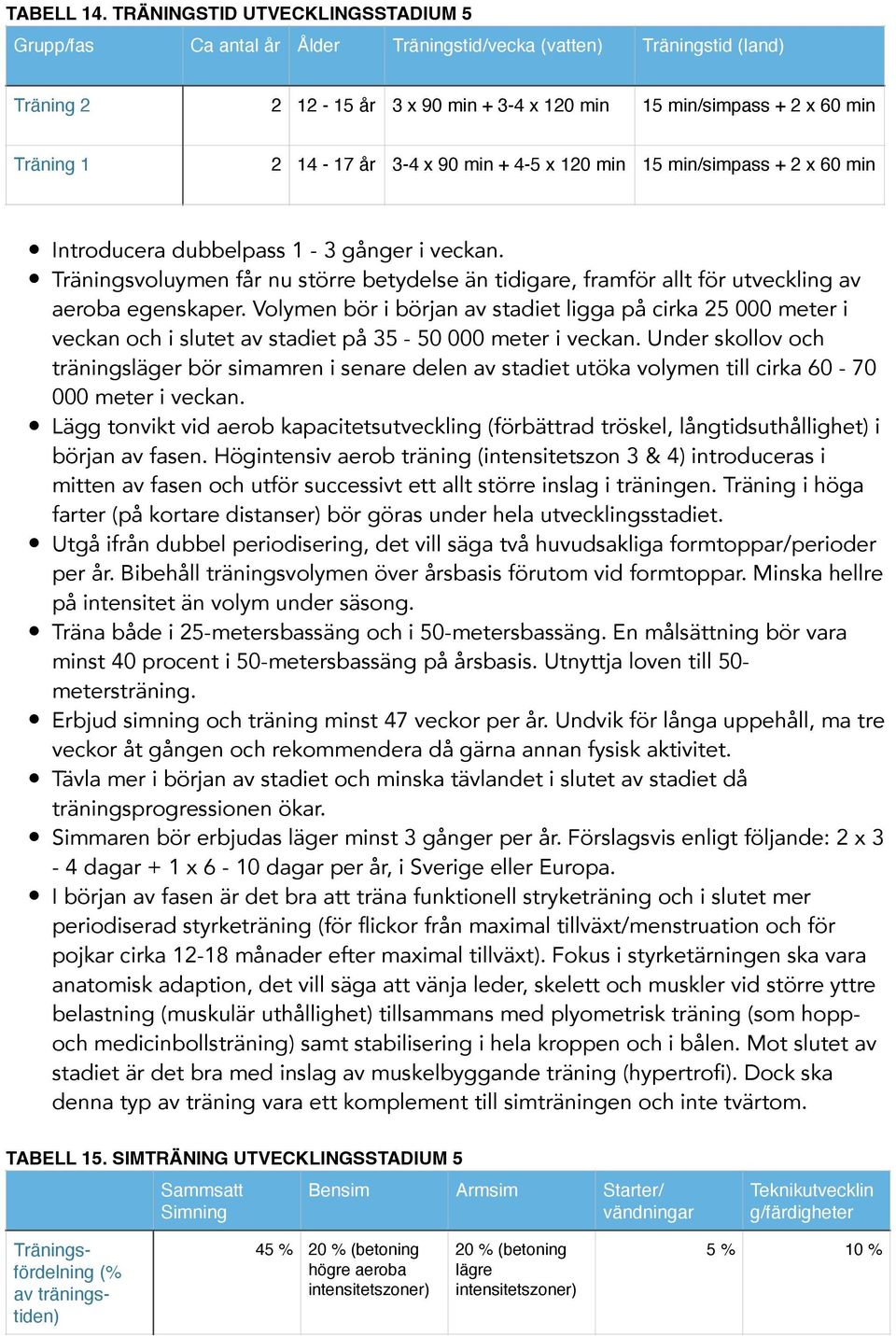 14-17 år 3-4 x 90 min + 4-5 x 120 min 15 min/simpass + 2 x 60 min Introducera dubbelpass 1-3 gånger i veckan.