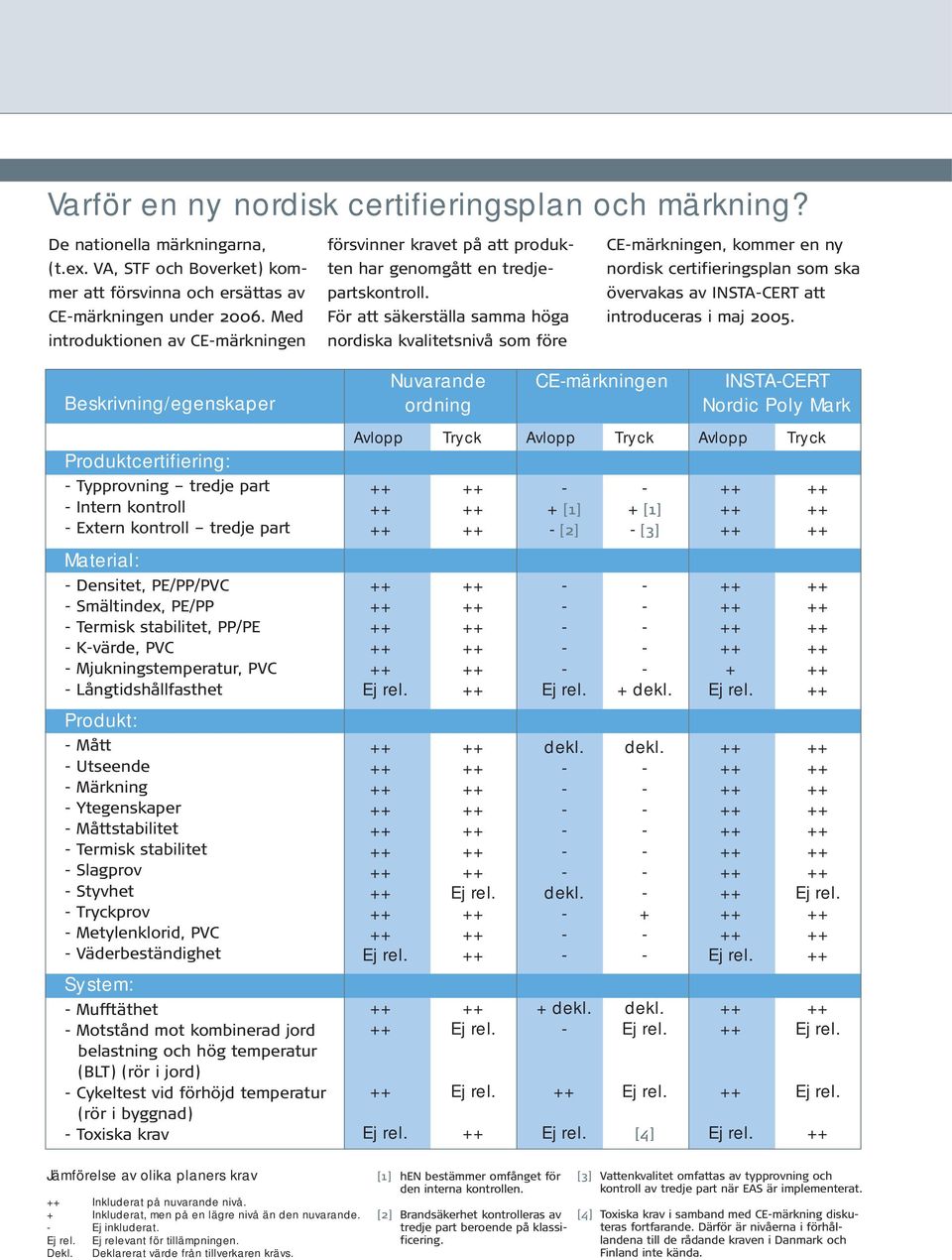 För att säkerställa samma höga nordiska kvalitetsnivå som före CE-märkningen, kommer en ny nordisk certifieringsplan som ska övervakas av INSTA-CERT att introduceras i maj 2005.