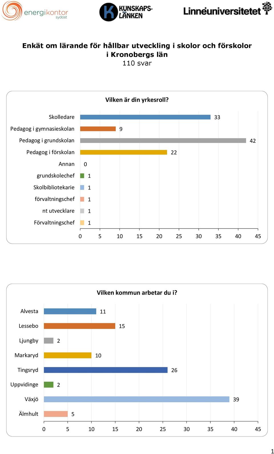 Skolledare Pedagog i gymnasieskolan Pedagog i grundskolan Pedagog i förskolan Annan grundskolechef