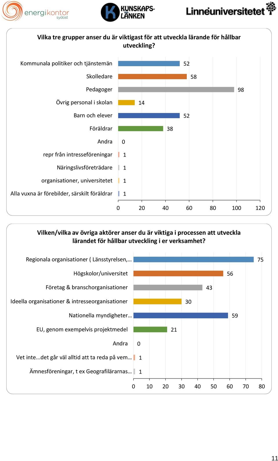 universitetet Alla vuxna är förebilder, särskilt föräldrar 2 4 6 8 2 Vilken/vilka av övriga aktörer anser du är viktiga i processen att utveckla lärandet för hållbar utveckling i er verksamhet?