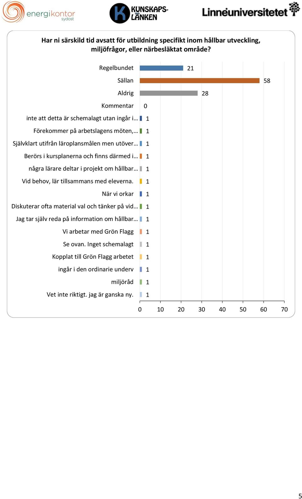 kursplanerna och finns därmed i några lärare deltar i projekt om hållbar Vid behov, lär tillsammans med eleverna.