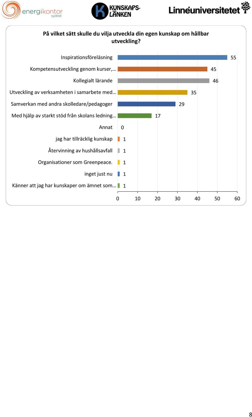 samarbete med 35 Samverkan med andra skolledare/pedagoger 29 Med hjälp av starkt stöd från skolans ledning 7 Annat