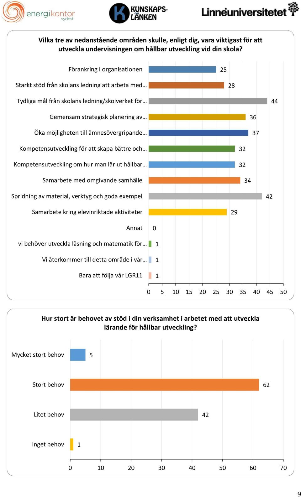 ämnesövergripande 36 37 Kompetensutveckling för att skapa bättre och Kompetensutveckling om hur man lär ut hållbar Samarbete med omgivande samhälle 32 32 34 Spridning av material, verktyg och goda