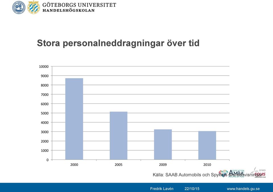 2000 1000 0 2000 2005 2009 2010 Källa: