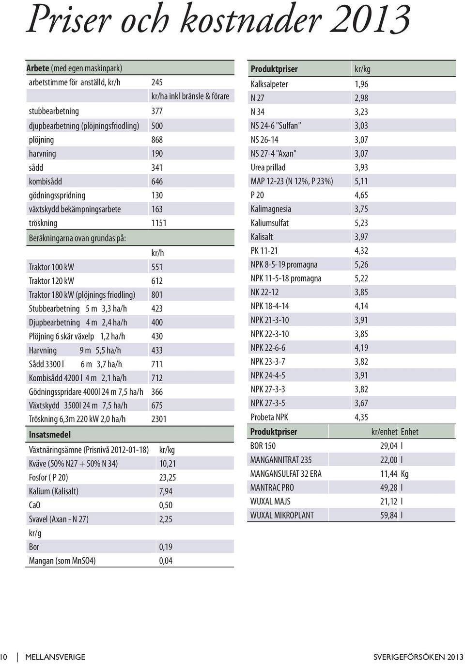 (plöjnings friodling) 801 Stubbearbetning 5 m 3,3 ha/h 423 Djupbearbetning 4 m 2,4 ha/h 400 Plöjning 6 skär växelp 1,2 ha/h 430 Harvning 9 m 5,5 ha/h 433 Sådd 3300 l 6 m 3,7 ha/h 711 Kombisådd 4200 l