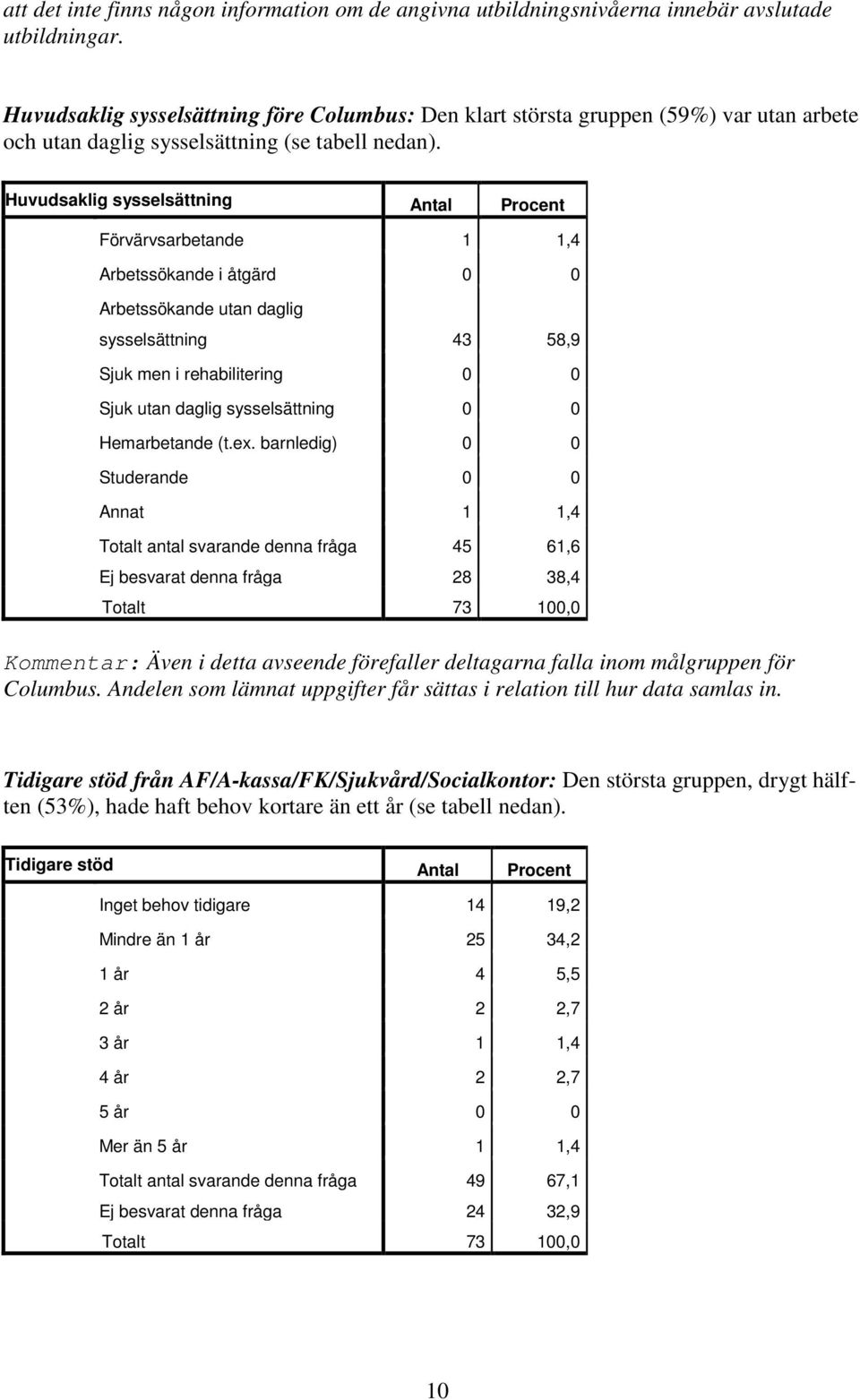 Huvudsaklig sysselsättning Antal Procent Förvärvsarbetande 1 1,4 Arbetssökande i åtgärd 0 0 Arbetssökande utan daglig sysselsättning 43 58,9 Sjuk men i rehabilitering 0 0 Sjuk utan daglig