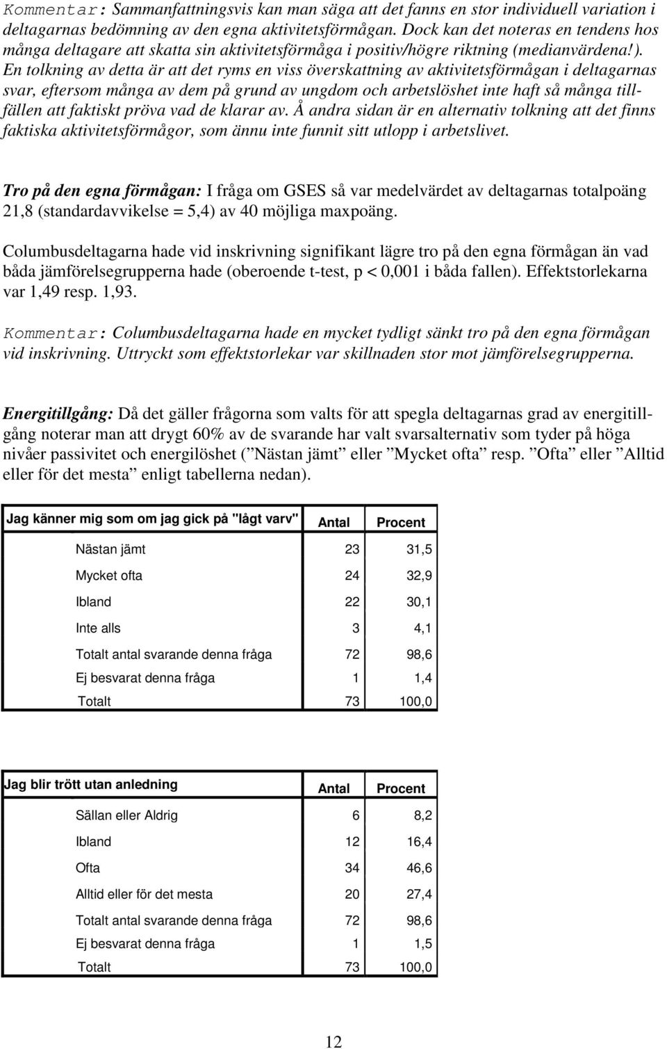 En tolkning av detta är att det ryms en viss överskattning av aktivitetsförmågan i deltagarnas svar, eftersom många av dem på grund av ungdom och arbetslöshet inte haft så många tillfällen att