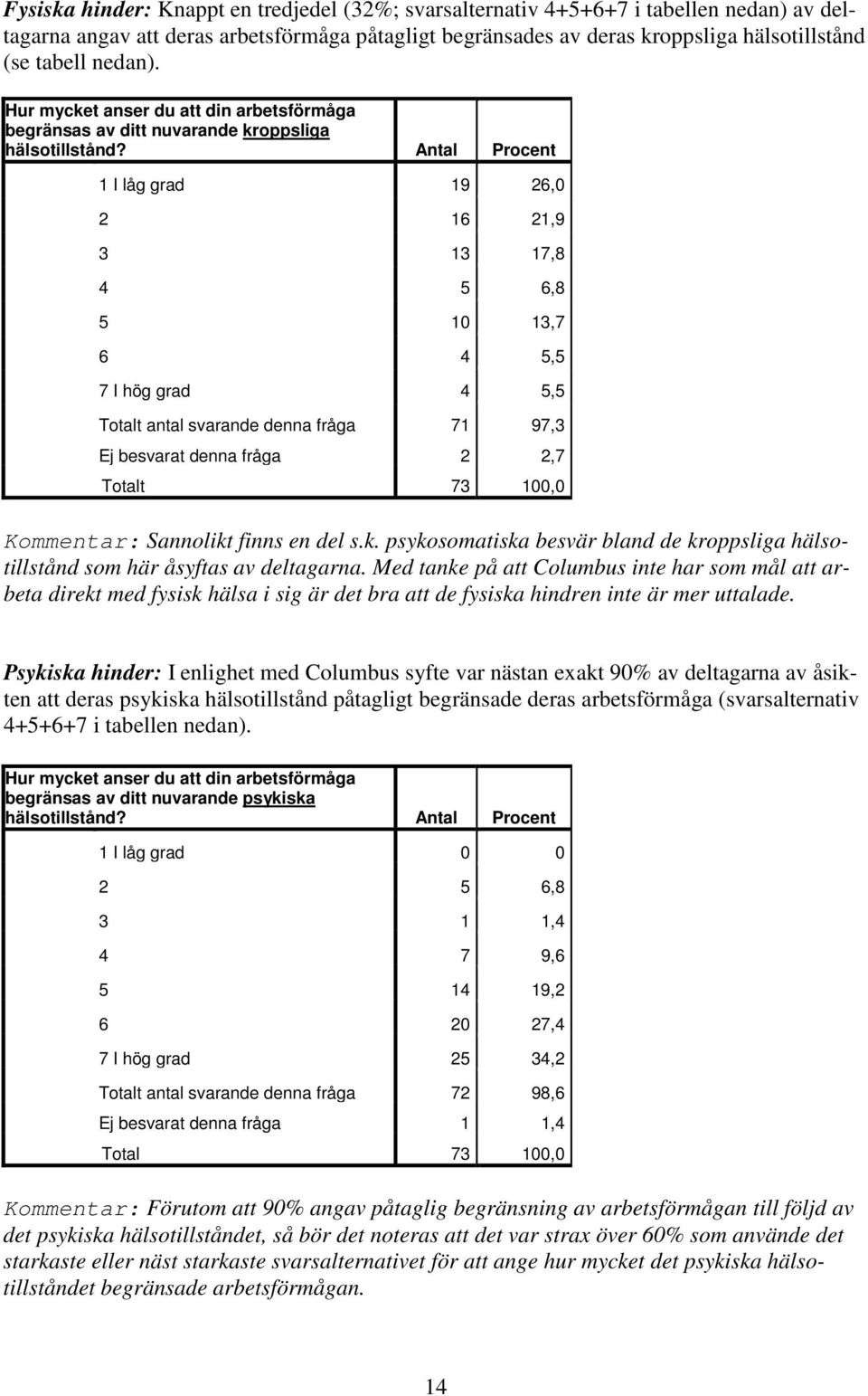 Antal Procent 1 I låg grad 19 26,0 2 16 21,9 3 13 17,8 4 5 6,8 5 10 13,7 6 4 5,5 7 I hög grad 4 5,5 Totalt antal svarande denna fråga 71 97,3 Ej besvarat denna fråga 2 2,7 Totalt 73 100,0 Kommentar: