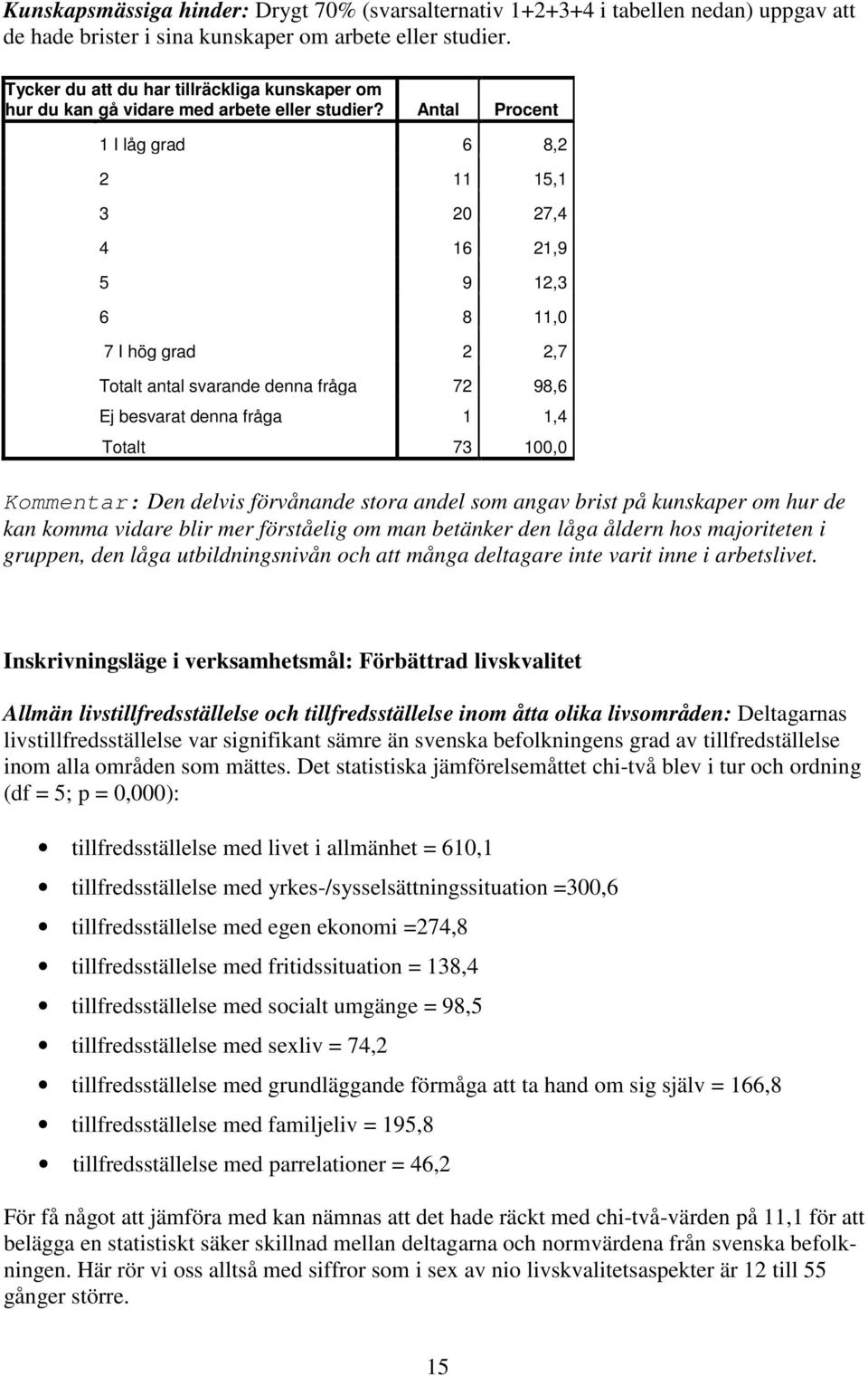 Antal Procent 1 I låg grad 6 8,2 2 11 15,1 3 20 27,4 4 16 21,9 5 9 12,3 6 8 11,0 7 I hög grad 2 2,7 Totalt antal svarande denna fråga 72 98,6 Ej besvarat denna fråga 1 1,4 Totalt 73 100,0 Kommentar: