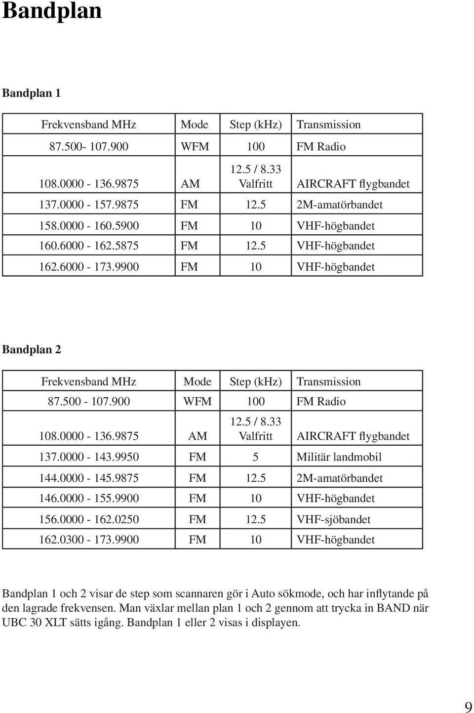 500-107.900 WFM 100 FM Radio 108.0000-136.9875 AM 12.5 / 8.33 Valfritt AIRCRAFT flygbandet 137.0000-143.9950 FM 5 Militär landmobil 144.0000-145.9875 FM 12.5 2M-amatörbandet 146.0000-155.