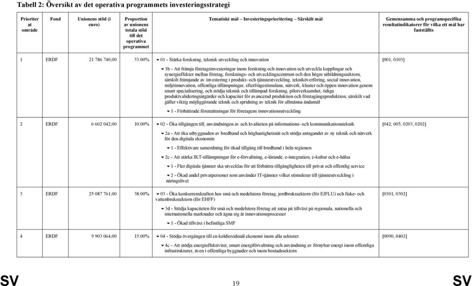 00% 01 - Stärka forskning, teknisk utveckling och innovation 1b - Att främja företagsinvesteringar inom forskning och innovation och utveckla kopplingar och synergieffekter mellan företag,