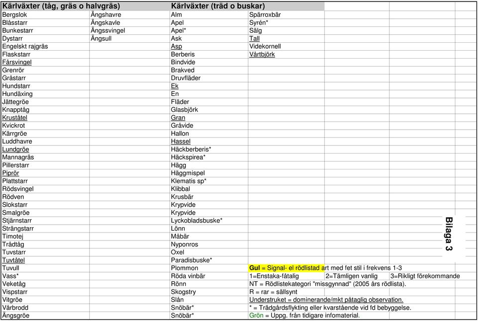 Gråvide Kärrgröe Hallon Luddhavre Hassel Lundgröe Häckberberis* Mannagräs Häckspirea* Pillerstarr Hägg Piprör Häggmispel Plattstarr Klematis sp* Rödsvingel Klibbal Rödven Krusbär Slokstarr Krypvide