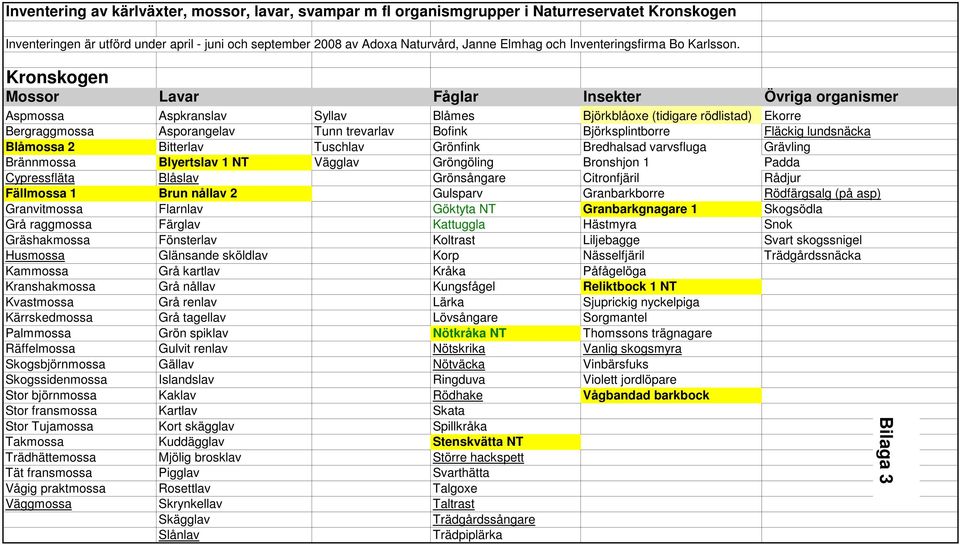 Kronskogen Mossor Lavar Fåglar Insekter Övriga organismer Aspmossa Aspkranslav Syllav Blåmes Björkblåoxe (tidigare rödlistad) Ekorre Bergraggmossa Asporangelav Tunn trevarlav Bofink Björksplintborre