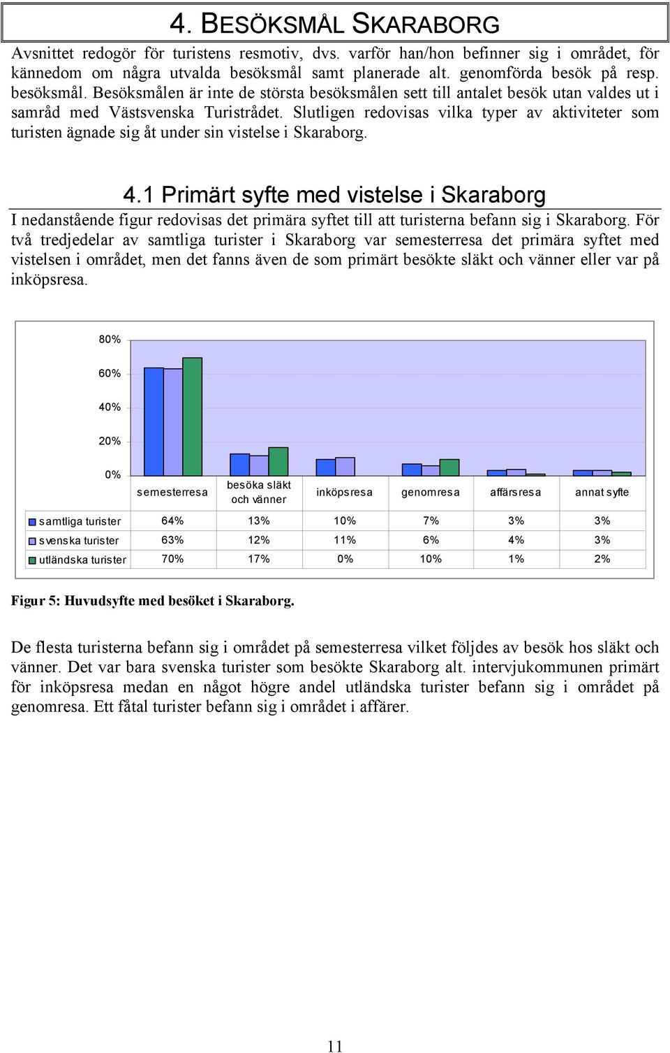 Slutligen redovisas vilka typer av aktiviteter som turisten ägnade sig åt under sin vistelse i Skaraborg. 4.