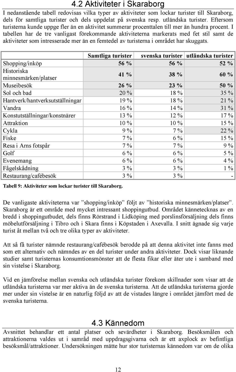 I tabellen har de tre vanligast förekommande aktiviteterna markerats med fet stil samt de aktiviteter som intresserade mer än en femtedel av turisterna i området har skuggats.